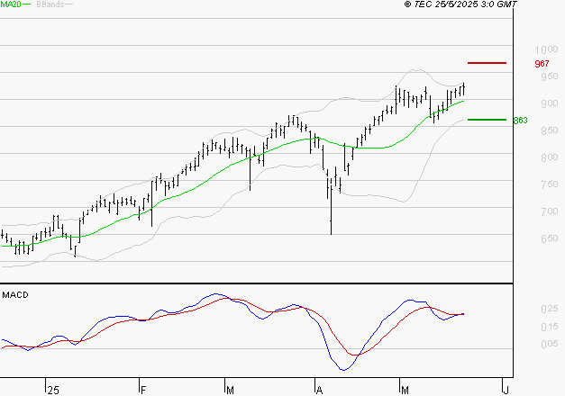 AYVENS : Le mouvement reste haussier