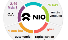 Infographie action Nio