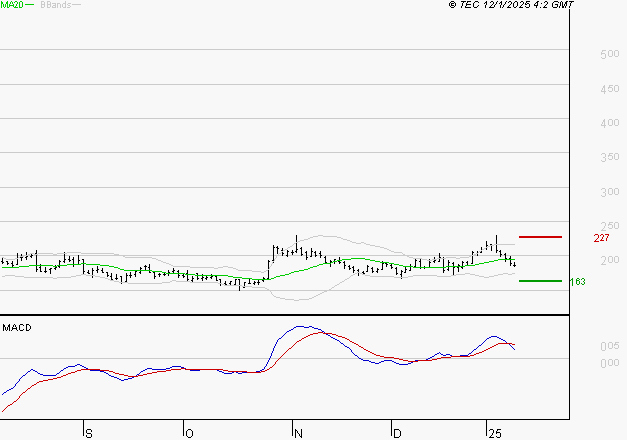 CLARIANE : Une consolidation vers les supports est probable