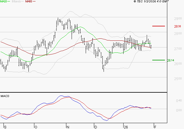 BUREAU VERITAS : Une consolidation vers les supports est probable