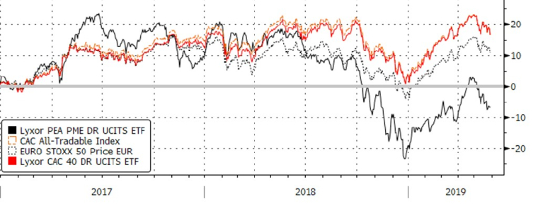 La surperformance des indices de grande capitalisation par rapport aux indices « mid small » et aux gestions actives arrive-t-elle à sa fin?