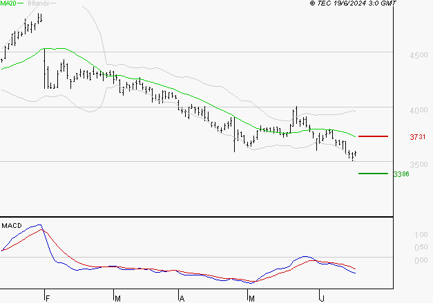 DASSAULT SYSTEMES SA : Sous les résistances, une consolidation est probable