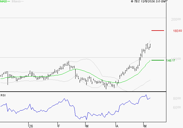 NEXANS : Risque de correction sous les résistances