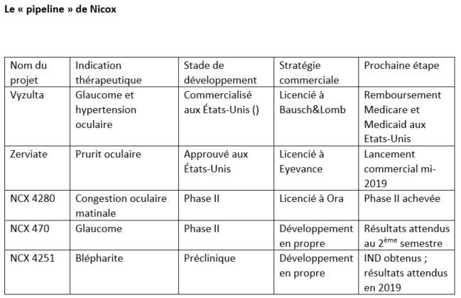 Le pipeline de Nicox. (crédit : Biotech Finances)