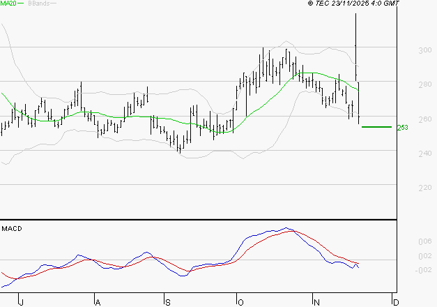 ELIOR : Sous les résistances, une consolidation est probable