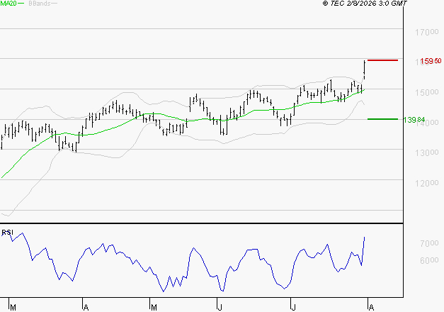 EURONEXT NV : Les résistances sont proches