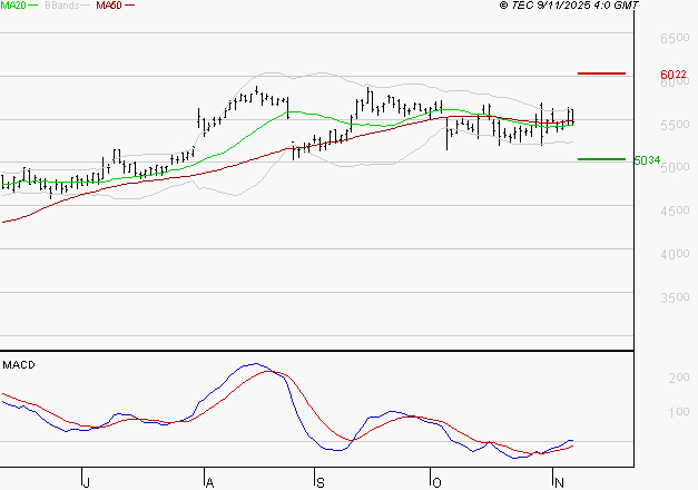 SOCIETE GENERALE : Les signaux haussiers sont intacts