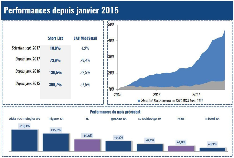 Les performances de la short list de Portzamparc depuis sa création. (crédit : Portzamparc)