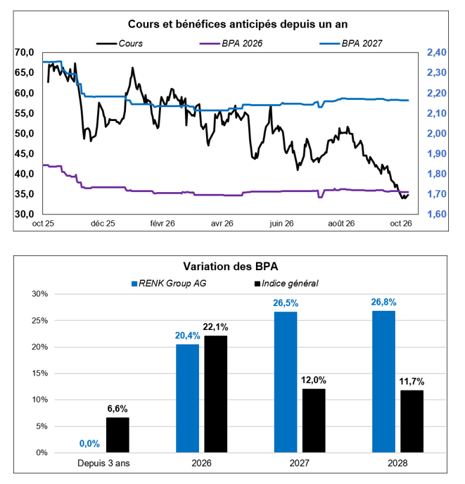 Source : Phiadvisor Valquant et Factset.