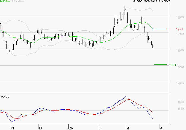 CARMILA : La tendance baissière peut reprendre