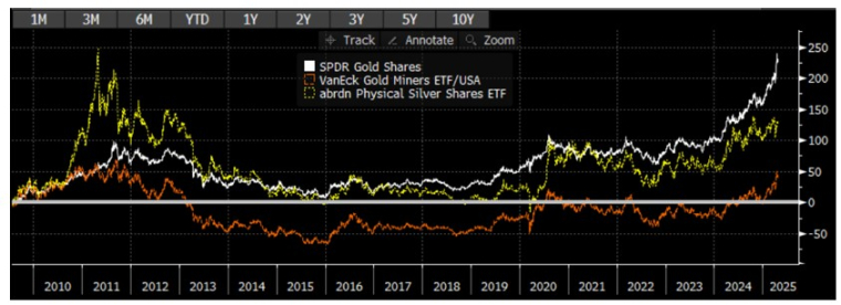 Source : Evariste Quant Research, Bloomberg LLP, Bloomberg n'est pas responsable de ces analyses.