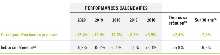 Performance calendaires