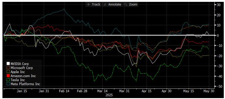 Source : Bloomberg LLP et Evariste Quant Research. Bloomberg LLP n'est pas responsable de cette analyse.