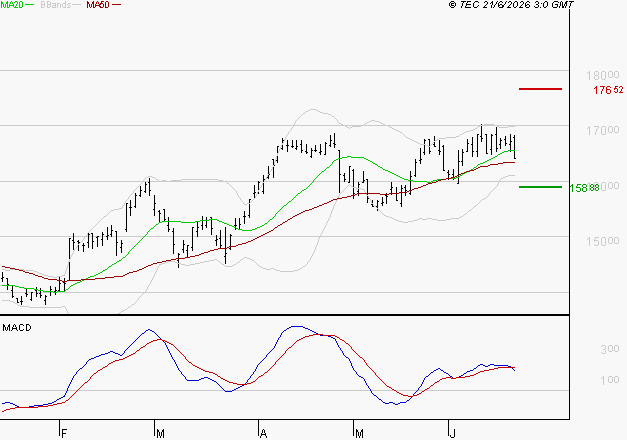 AIR LIQUIDE : La consolidation peut se poursuivre