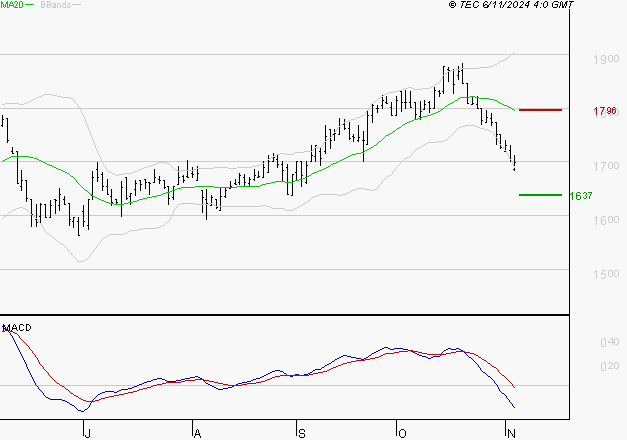 CARMILA : Sous les résistances, une consolidation est probable