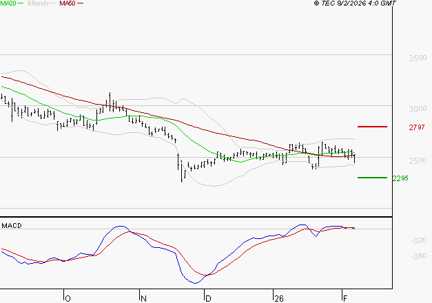 INTERPARFUMS SA : Une consolidation vers les supports est probable