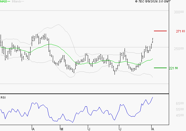 THALES : Les résistances sont proches