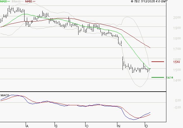 TIKEHAU CAPITAL : Retour possible sur les supports