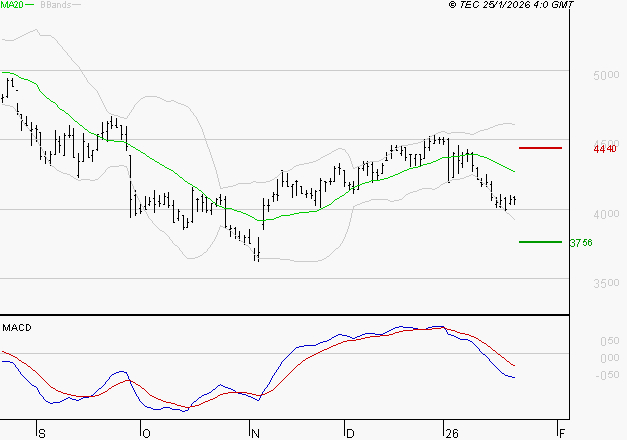 EQUASENS : La tendance baissière peut reprendre