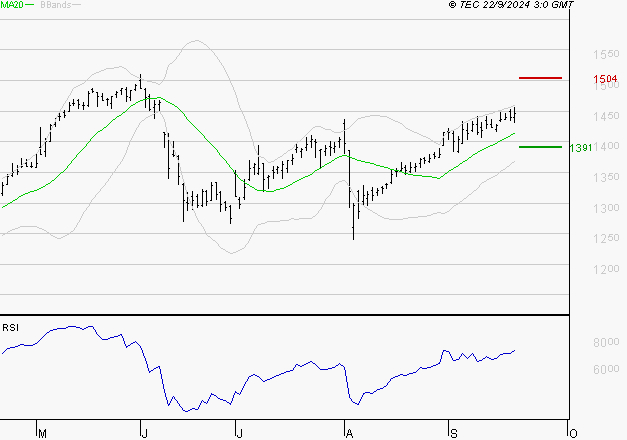 CREDIT AGRICOLE : Les résistances sont proches