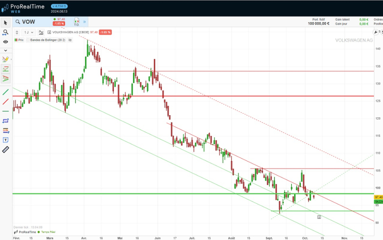 L’action Volkswagen évolue clairement dans un canal baissier d’un point de vue technique, comme nous pouvons le voir ci-dessus.