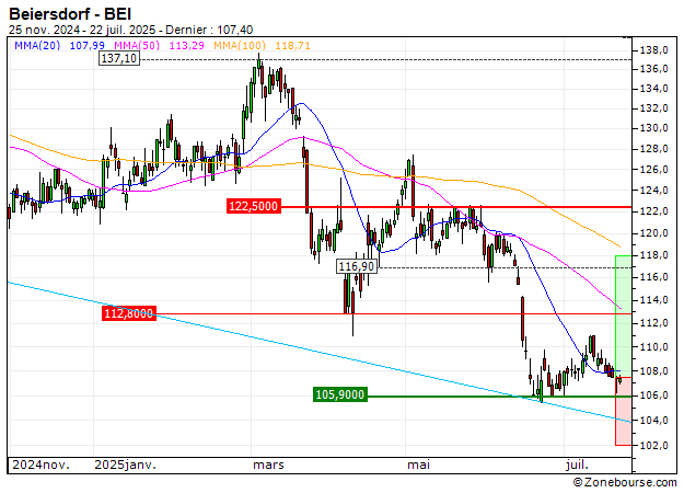 Beiersdorf : Une zone support en renfort (G69KS)