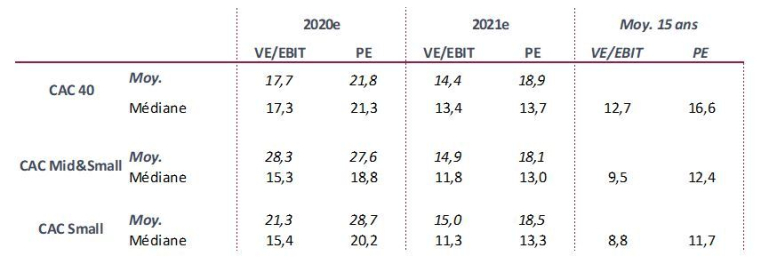 Valorisation des indices. (Source : InFront)