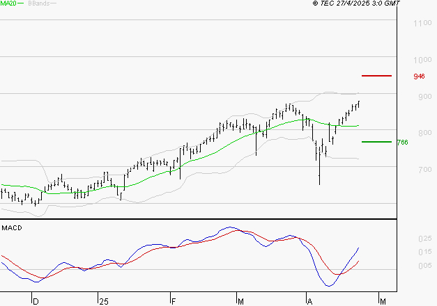 AYVENS : Les signaux haussiers sont intacts