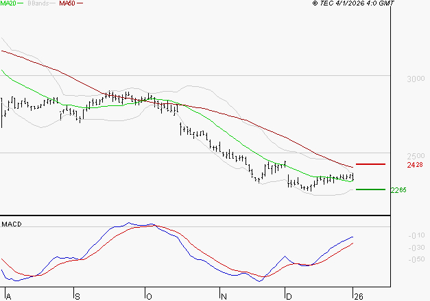 FDJ UNITED : Attendre un test du support