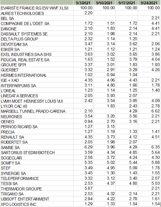 Indicateurs du filtre comportemental hebdomadaire depuis 12/2020