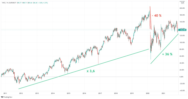 Vinci : analyse en bourse du géant de la construction et des concessions (Source : Tradingview)