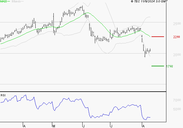 SOCIETE GENERALE : Surveiller le comportement des cours sur les supports