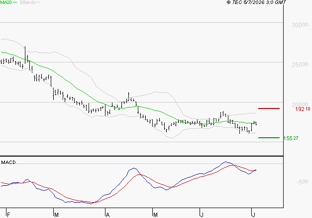ESSILORLUXOTTICA : Attendre un test du support