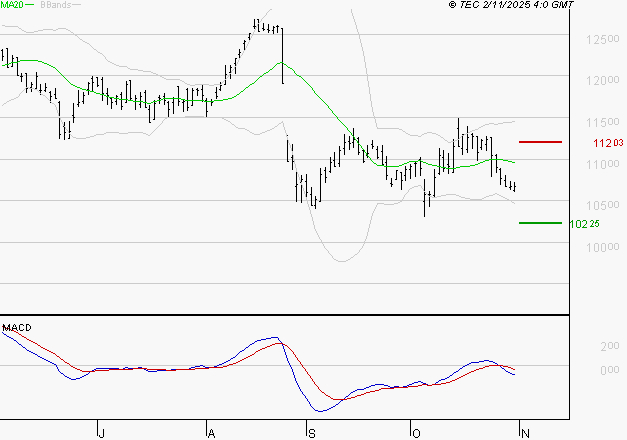 EIFFAGE : La tendance baissière peut reprendre