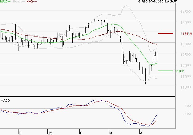 STEF : L'analyse ne suggère pas de baisse à moyen terme