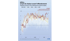Températures moyennes estivales de 1970 à 2026 estimées sur l'emplacement où un immense morceau de roche et de glace a cédé le 26 août, selon les données compilées par Berkeley Earth à partir du programme européen Copernicus et d'un réseau de 14 stations météorologiques de haute altitude  ( AFP / Paz PIZARRO )
