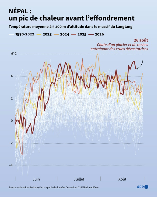Températures moyennes estivales de 1970 à 2026 estimées sur l'emplacement où un immense morceau de roche et de glace a cédé le 26 août, selon les données compilées par Berkeley Earth à partir du programme européen Copernicus et d'un réseau de 14 stations météorologiques de haute altitude  ( AFP / Paz PIZARRO )