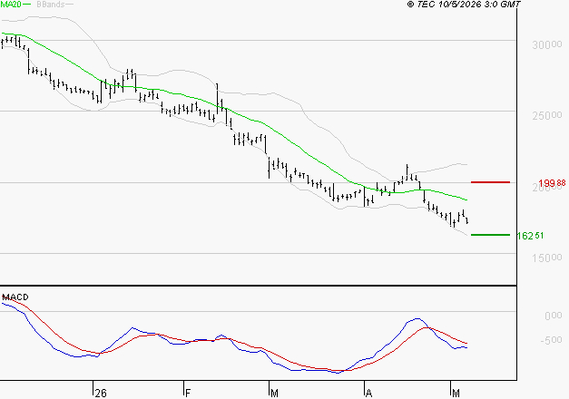 ESSILORLUXOTTICA : Sous les résistances, une consolidation est probable
