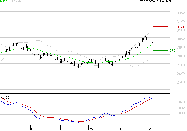 KLEPIERRE : L'indécision domine