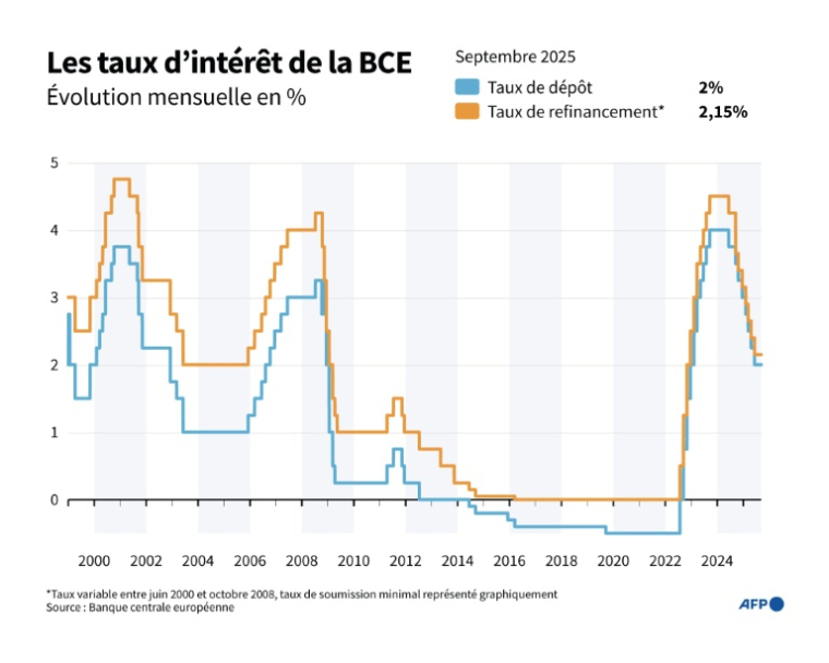 Graphique montrant l'évolution des taux de refinancement et de dépôt de la Banque centrale européenne depuis 1999 ( AFP / Samuel BARBOSA )
