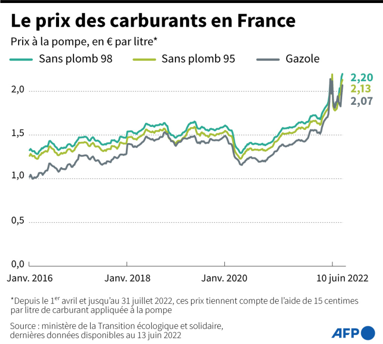 Graphique montrant l'évolution du prix de vente du gazole, du Sans plomb 95 et du Sans plomb 98 en France de janvier 2016 à juin 2022 ( AFP / )