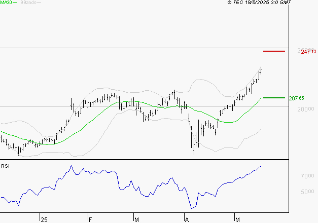 GE AEROSPACE : Les résistances sont proches
