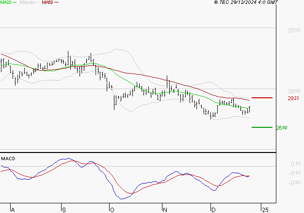 BOUYGUES : Retour possible sur les supports