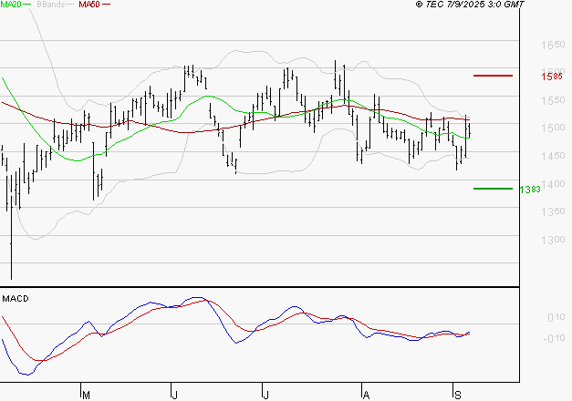 JCDECAUX : Attendre un test du support