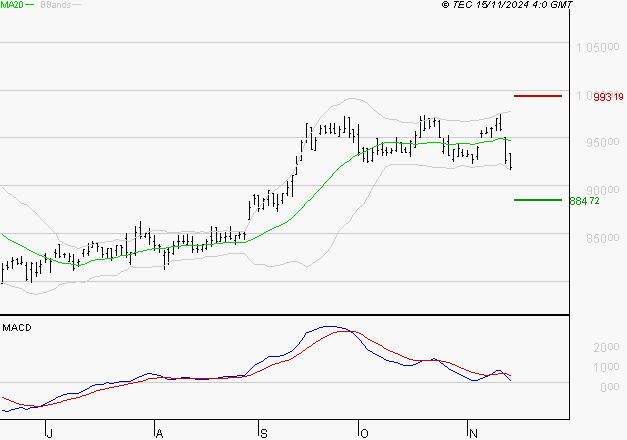 ROBERTET : Une consolidation vers les supports est probable