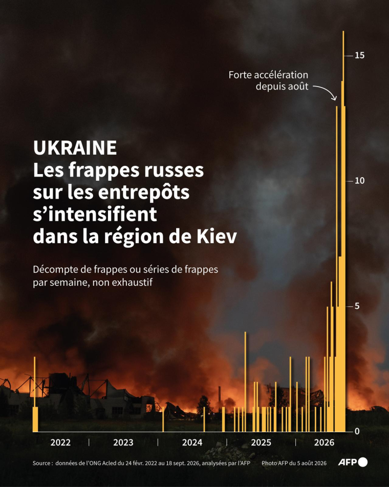 Décompte par semaine des frappes ou séries de frappes russes sur des entrepôts et autres bâtiments de stockage dans la région de Kiev depuis le début de la guerre jusqu'au 18 septembre 2026, selon les données d'Acled analysées par l'AFP ( AFP / Nalini LEPETIT-CHELLA )