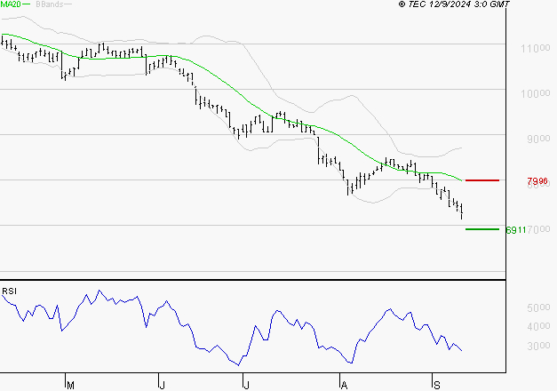 PEUGEOT INVEST : Baissier mais survendu
