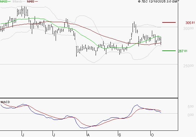 DASSAULT AVIATION : Une consolidation vers les supports est probable