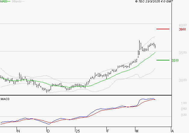 BOUYGUES : L'indécision domine