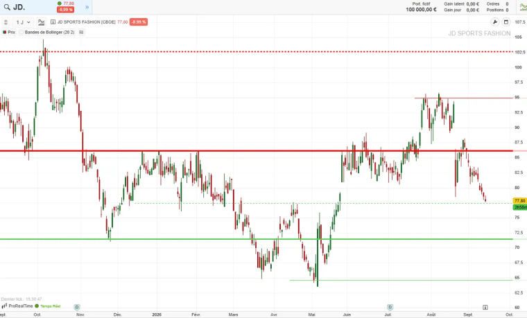 analyse technique JD Sports septembre 2026 cafe de la bourse